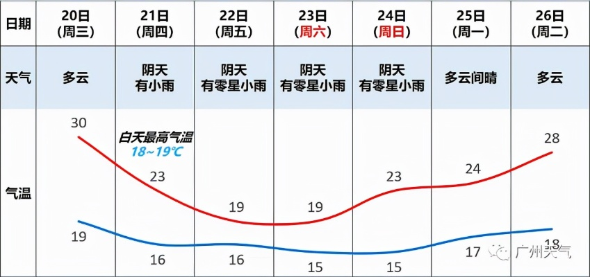 广州天气预报查询一周15天气预报（天气预报15天广州天气预报）