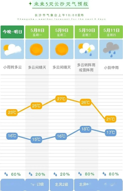 郑州一周天气，晴雨相间，冷暖交替，出行请注意