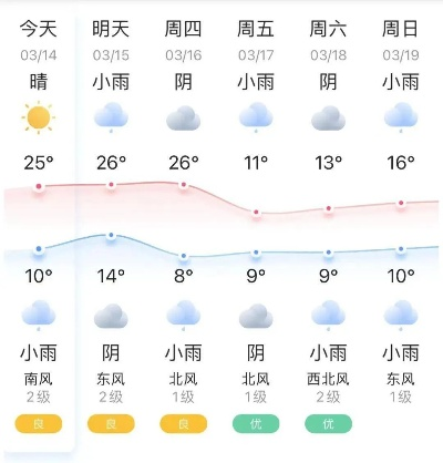 我市今明两天天气预报，晴雨交替，气温小幅波动