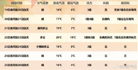 乌鲁木齐天气预报,今日晴转多云,气温-2℃至8℃ 乌鲁木齐天气预报,今日晴转多云,气温-2℃至8℃